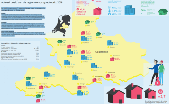 Infographic vastgoed Gelderland